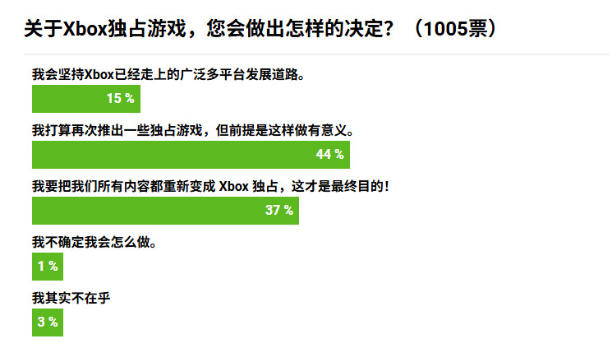 告别多平台？Xbox确认正重新评估“Xbox独占”策略