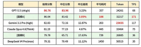 收费9488的底气 豆包新模型性能只比GPT-5.5落后0.72分